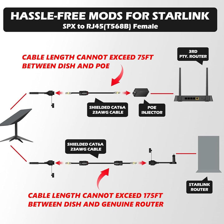 Fosa - Starlink SPX to RJ45 Adapter Set for Gen 2