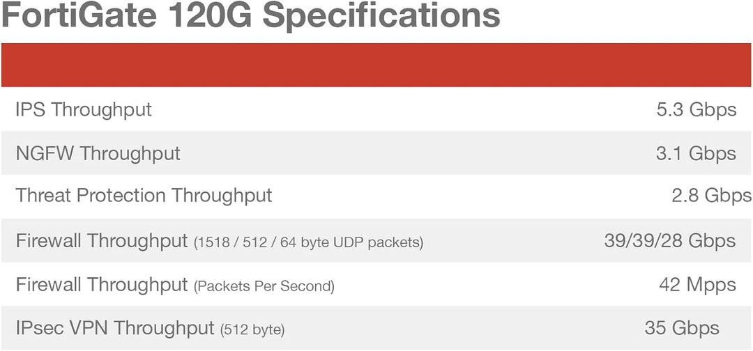Fortinet | 120G Network Security Appliance Plus 1 Year FortiGuard Unified Threat Protection (UTP) and FortiCare Premium | FG-120G-BDL-950-12