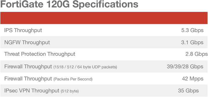 Fortinet | 120G Network Security Appliance Plus 1 Year FortiGuard Unified Threat Protection (UTP) and FortiCare Premium | FG-120G-BDL-950-12